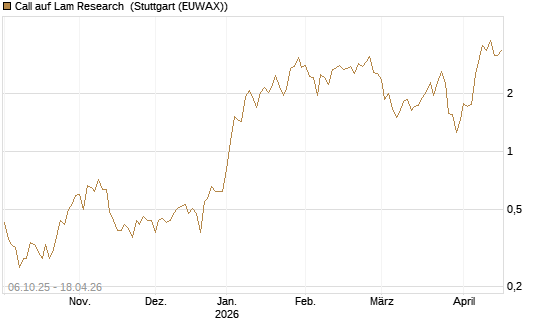 Call auf Lam Research [UniCredit Bank GmbH] Chart