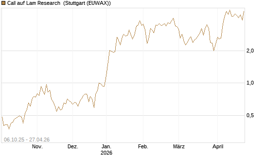 Call auf Lam Research [UniCredit Bank GmbH] Chart