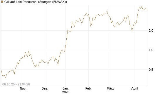 Call auf Lam Research [UniCredit Bank GmbH] Chart