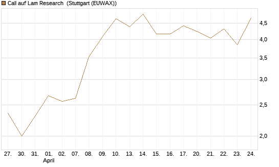Call auf Lam Research [UniCredit Bank GmbH] Chart