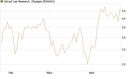 Call auf Lam Research [UniCredit Bank GmbH] Chart