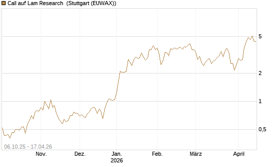Call auf Lam Research [UniCredit Bank GmbH] Chart