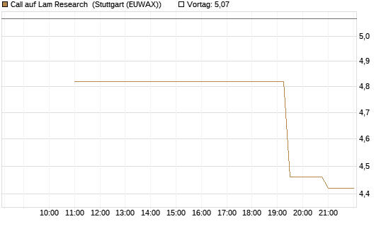 Call auf Lam Research [UniCredit Bank GmbH] Chart