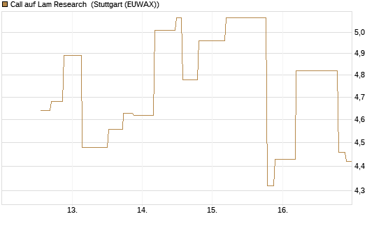 Call auf Lam Research [UniCredit Bank GmbH] Chart
