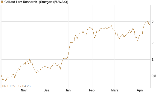 Call auf Lam Research [UniCredit Bank GmbH] Chart