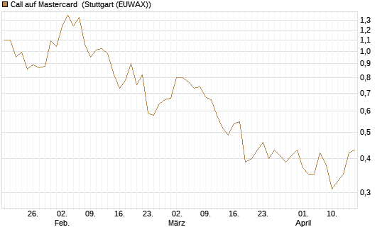 Call auf Mastercard [UniCredit Bank GmbH] Chart