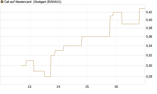 Call auf Mastercard [UniCredit Bank GmbH] Chart