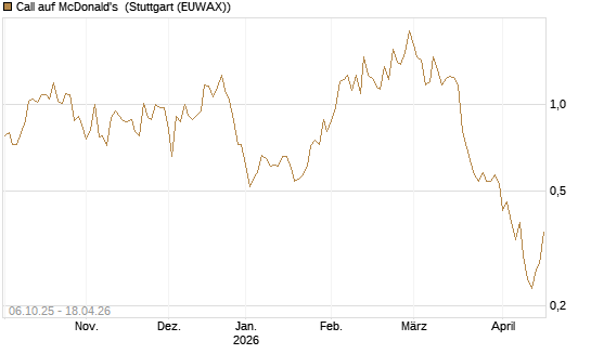 Call auf McDonald's [UniCredit Bank GmbH] Chart