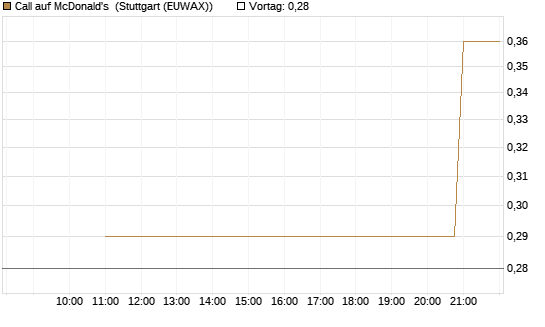 Call auf McDonald's [UniCredit Bank GmbH] Chart