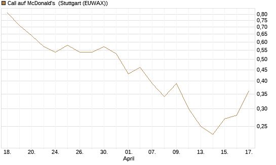 Call auf McDonald's [UniCredit Bank GmbH] Chart