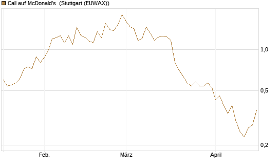 Call auf McDonald's [UniCredit Bank GmbH] Chart