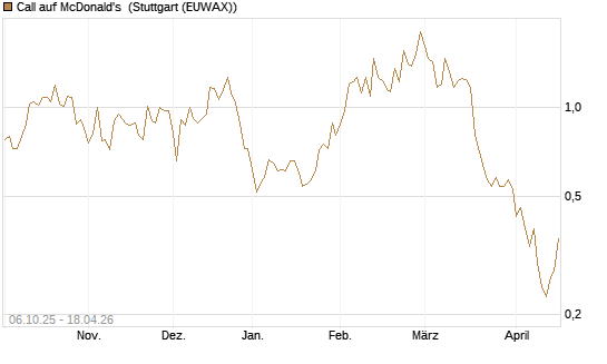 Call auf McDonald's [UniCredit Bank GmbH] Chart