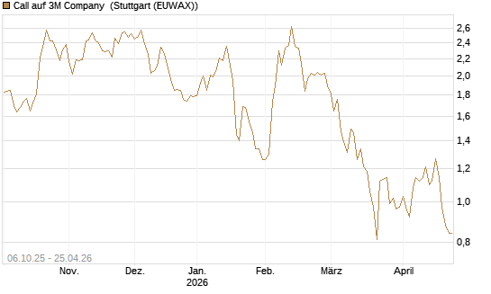 Call auf 3M Company [UniCredit Bank GmbH] Chart