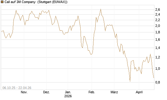 Call auf 3M Company [UniCredit Bank GmbH] Chart