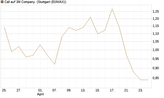 Call auf 3M Company [UniCredit Bank GmbH] Chart