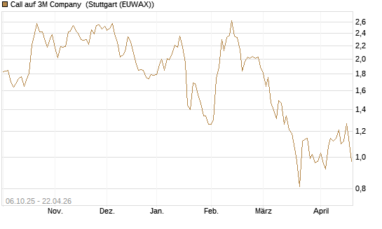 Call auf 3M Company [UniCredit Bank GmbH] Chart