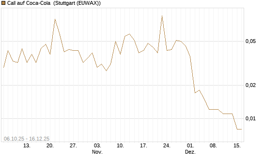 Call auf Coca-Cola [UniCredit Bank GmbH] Chart