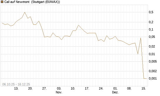 Call auf Newmont [UniCredit Bank GmbH] Chart