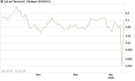 Call auf Newmont [UniCredit Bank GmbH] Chart