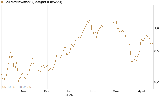 Call auf Newmont [UniCredit Bank GmbH] Chart