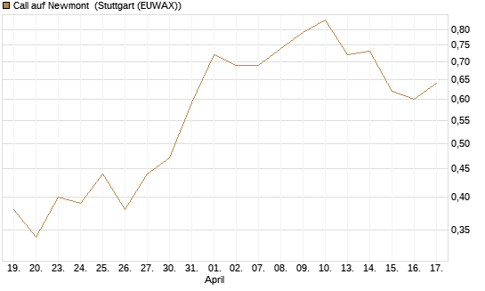 Call auf Newmont [UniCredit Bank GmbH] Chart
