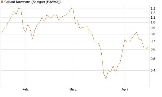 Call auf Newmont [UniCredit Bank GmbH] Chart