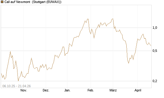 Call auf Newmont [UniCredit Bank GmbH] Chart