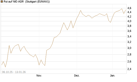 Put auf NIO ADR [UniCredit Bank GmbH] Chart