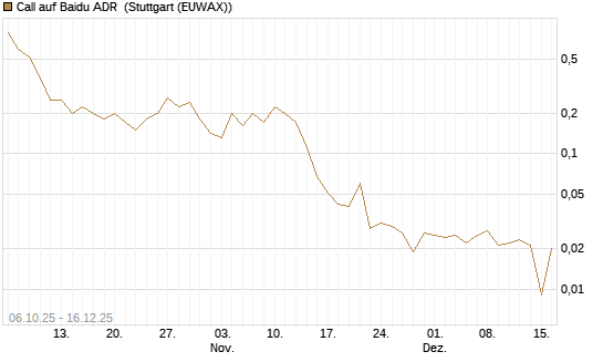 Call auf Baidu ADR [UniCredit Bank GmbH] Chart