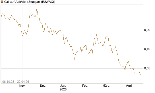 Call auf AbbVie [UniCredit Bank GmbH] Chart