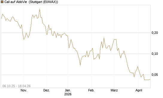 Call auf AbbVie [UniCredit Bank GmbH] Chart