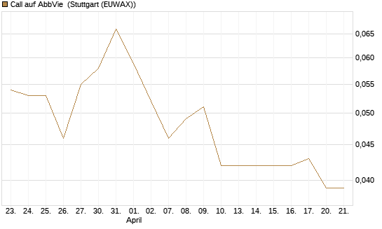 Call auf AbbVie [UniCredit Bank GmbH] Chart