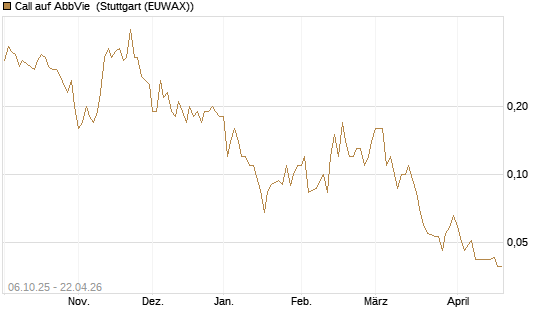 Call auf AbbVie [UniCredit Bank GmbH] Chart