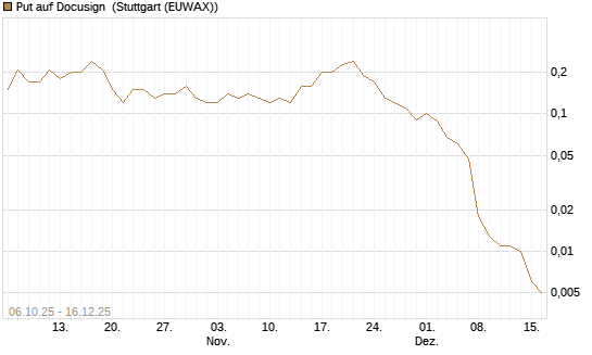 Put auf Docusign [UniCredit Bank GmbH] Chart