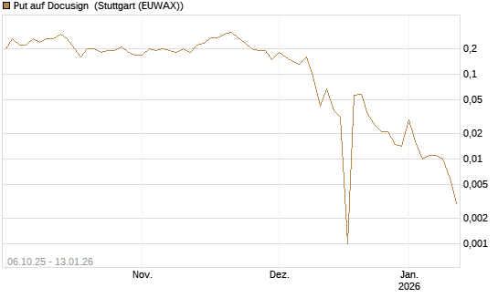Put auf Docusign [UniCredit Bank GmbH] Chart