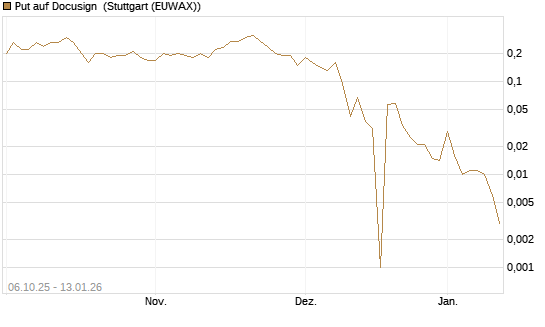 Put auf Docusign [UniCredit Bank GmbH] Chart