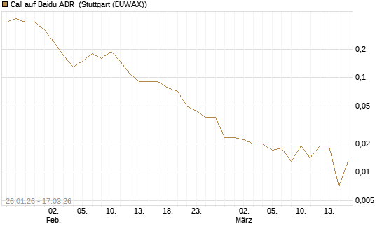 Call auf Baidu ADR [UniCredit Bank GmbH] Chart
