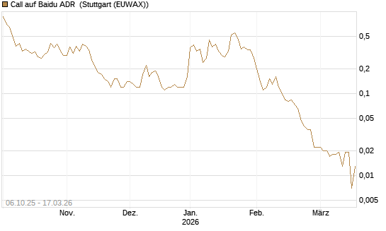 Call auf Baidu ADR [UniCredit Bank GmbH] Chart