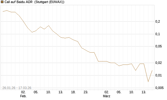 Call auf Baidu ADR [UniCredit Bank GmbH] Chart