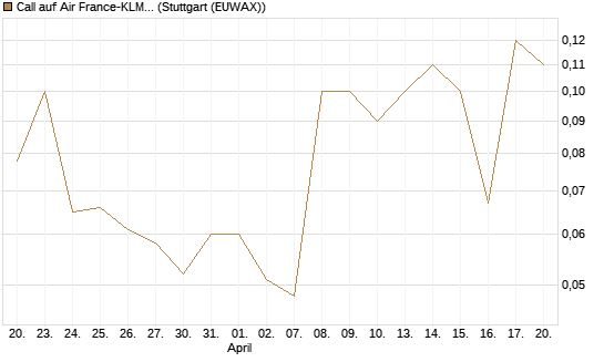 Call auf Air France-KLM [UniCredit Bank GmbH] Chart