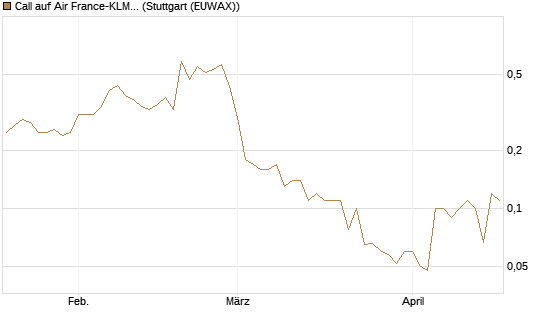 Call auf Air France-KLM [UniCredit Bank GmbH] Chart