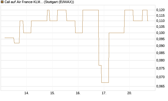 Call auf Air France-KLM [UniCredit Bank GmbH] Chart