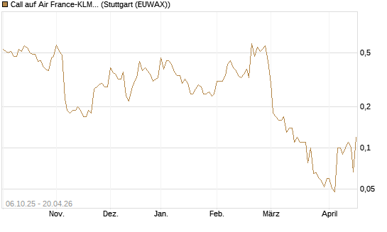 Call auf Air France-KLM [UniCredit Bank GmbH] Chart