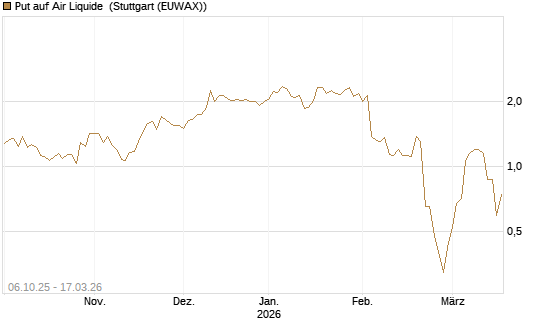 Put auf Air Liquide [UniCredit Bank GmbH] Chart