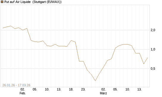 Put auf Air Liquide [UniCredit Bank GmbH] Chart