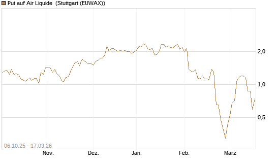 Put auf Air Liquide [UniCredit Bank GmbH] Chart