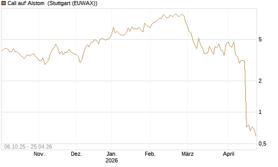 Call auf Alstom [UniCredit Bank GmbH] Chart