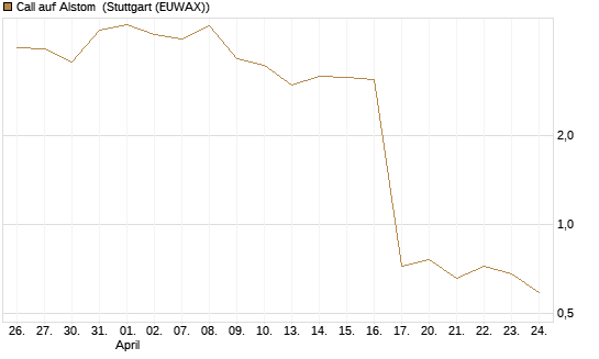Call auf Alstom [UniCredit Bank GmbH] Chart