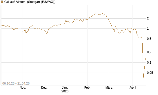 Call auf Alstom [UniCredit Bank GmbH] Chart