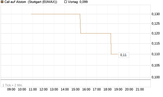 Call auf Alstom [UniCredit Bank GmbH] Chart